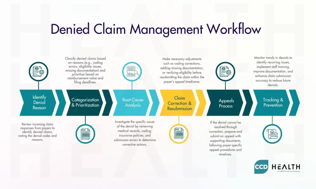 Claim denial management workflow