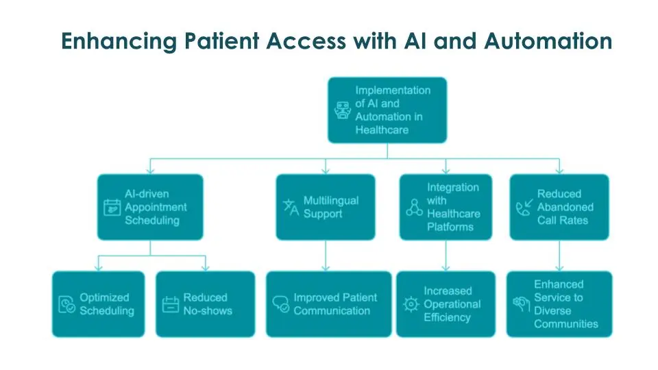 How AI and Automation improve key areas of the entire patient journey
